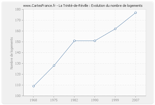 La Trinité-de-Réville : Evolution du nombre de logements